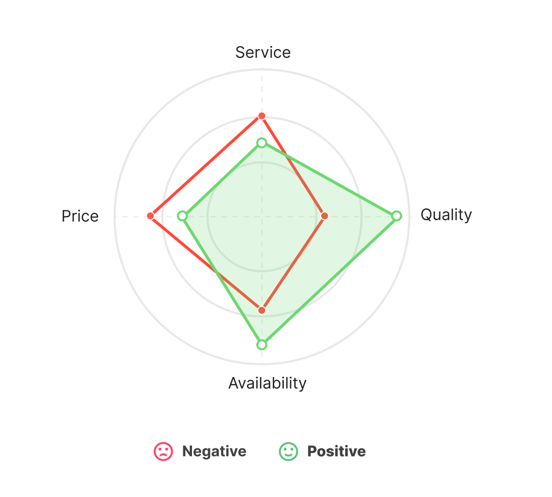 Sentiment detection accuracy
