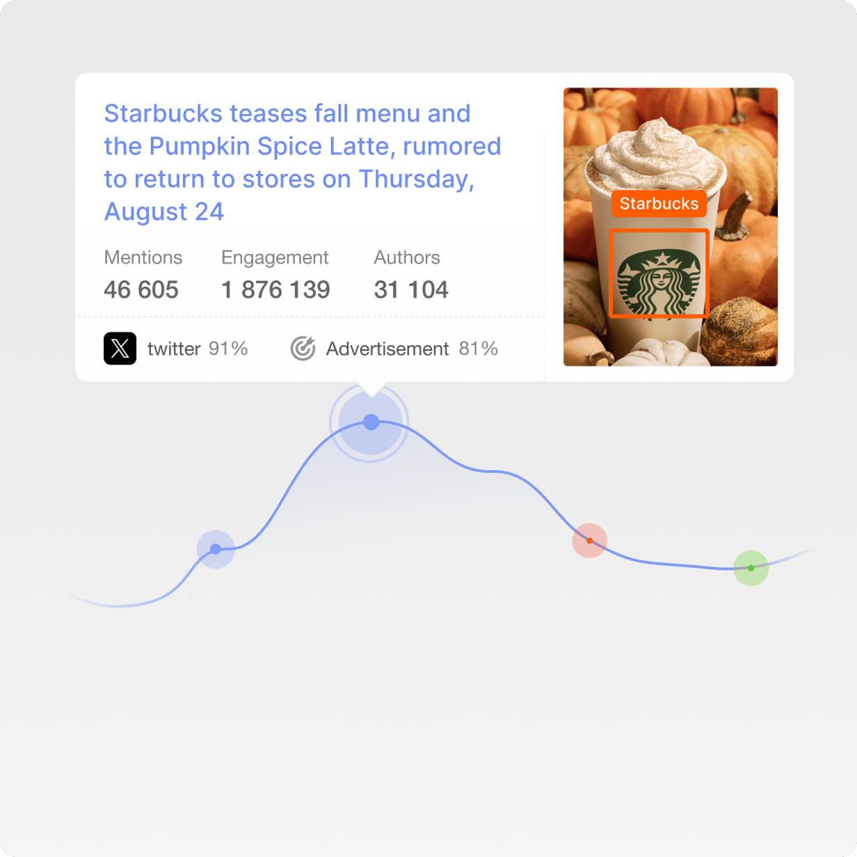 Mentions timeline with a spike linked to a Starbucks fall menu campaign, showing mentions, engagement and author metrics