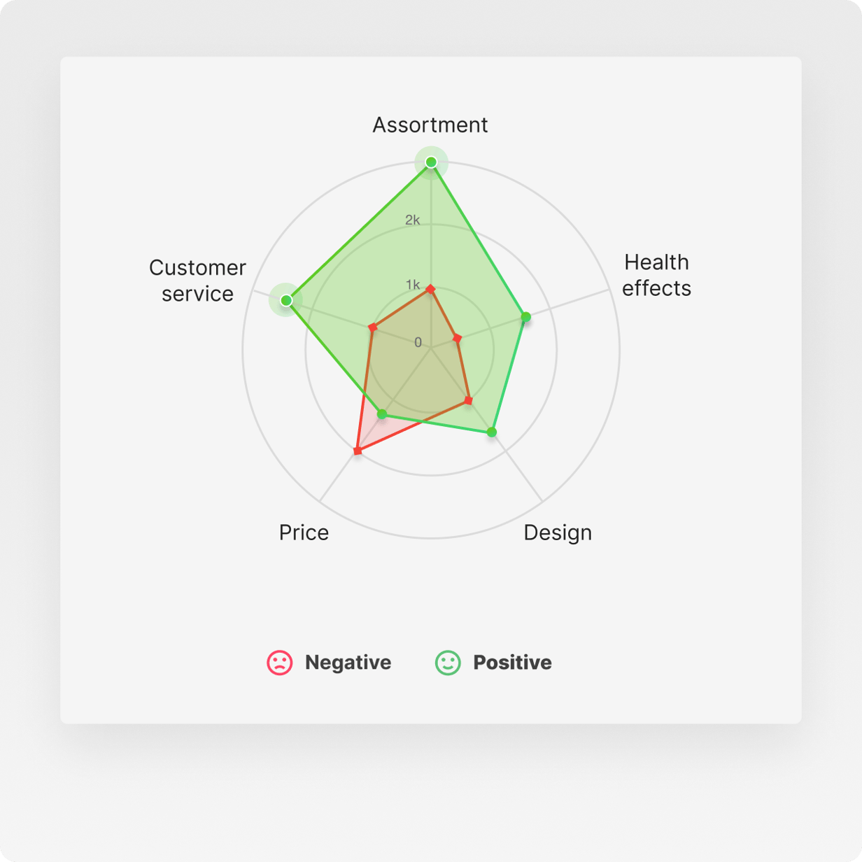 Radar chart comparing positive and negative sentiment across brand aspects like assortment, customer service and price
