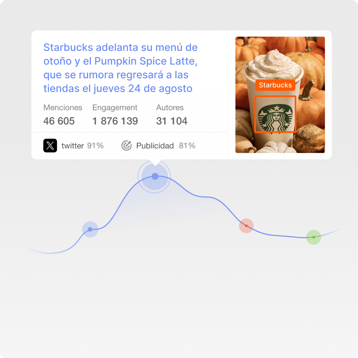 Cronología de menciones con un pico vinculado a una campaña del menú de otoño de Starbucks, con métricas de menciones, engagement y autores