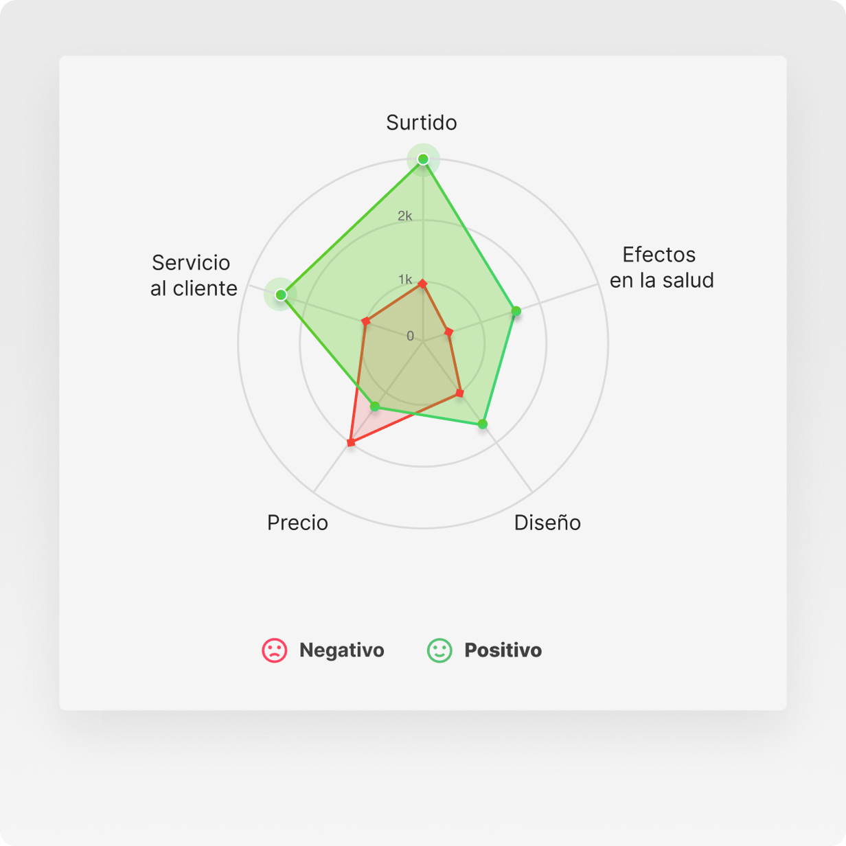 Gráfico de radar que compara el sentimiento positivo y negativo en aspectos de marca como surtido, atención al cliente y precio