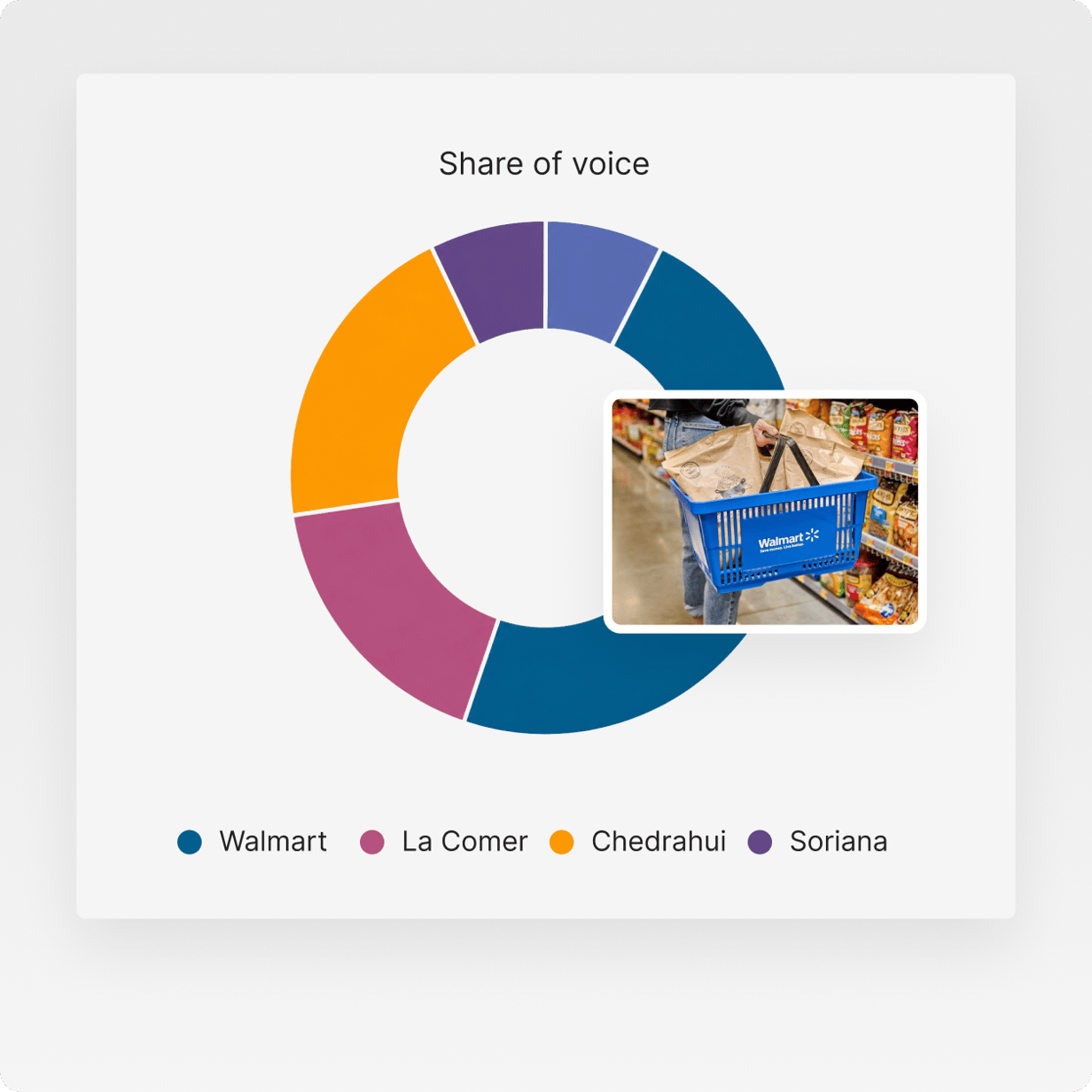 Gráfico de anillo de share of voice que compara Walmart con competidores como Lidl, Aldi, Rewe y Carrefour