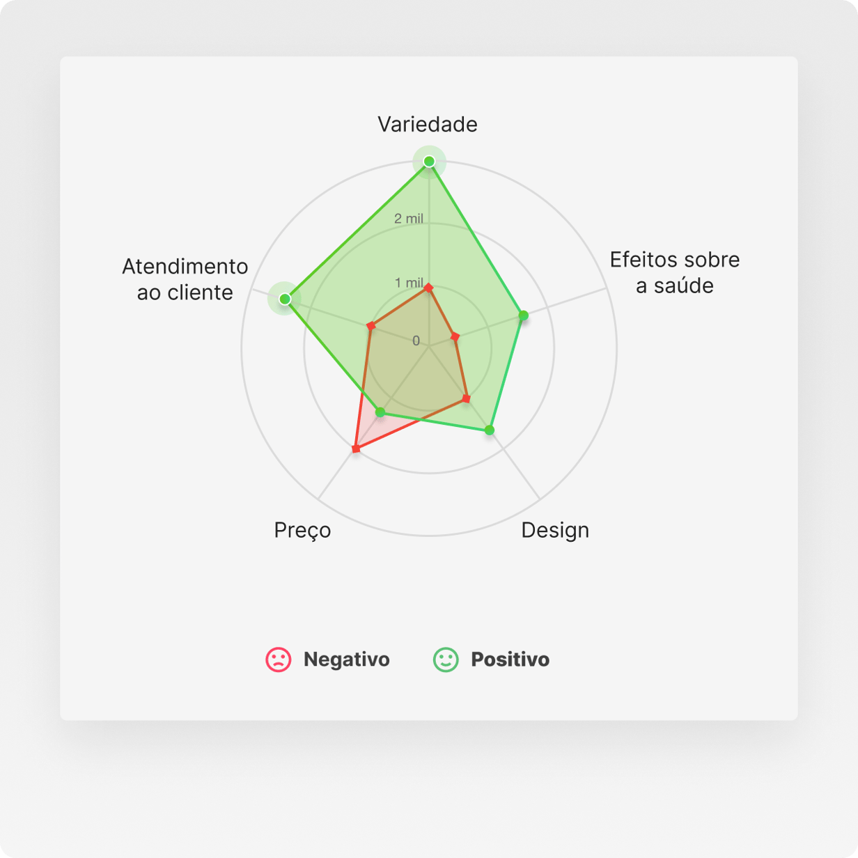 Gráfico de radar comparando o sentimento positivo e negativo em aspectos da marca como sortimento, atendimento ao cliente e preço
