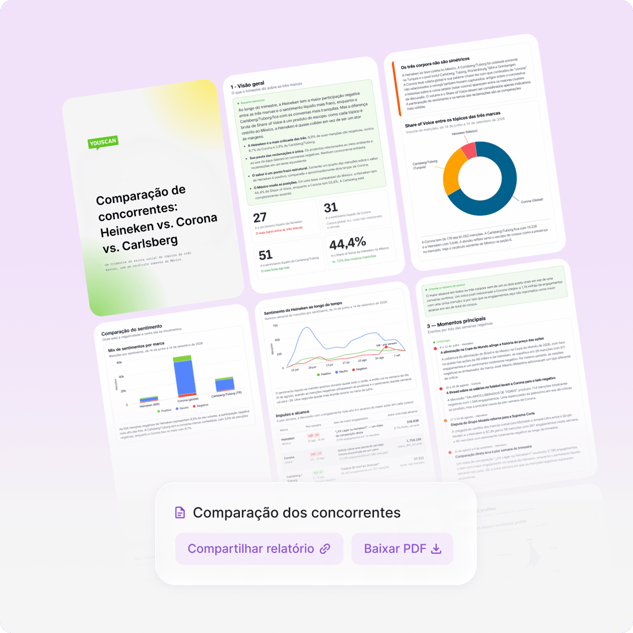 Páginas de relatório geradas pelo Insights Copilot com opções de compartilhamento e PDF.