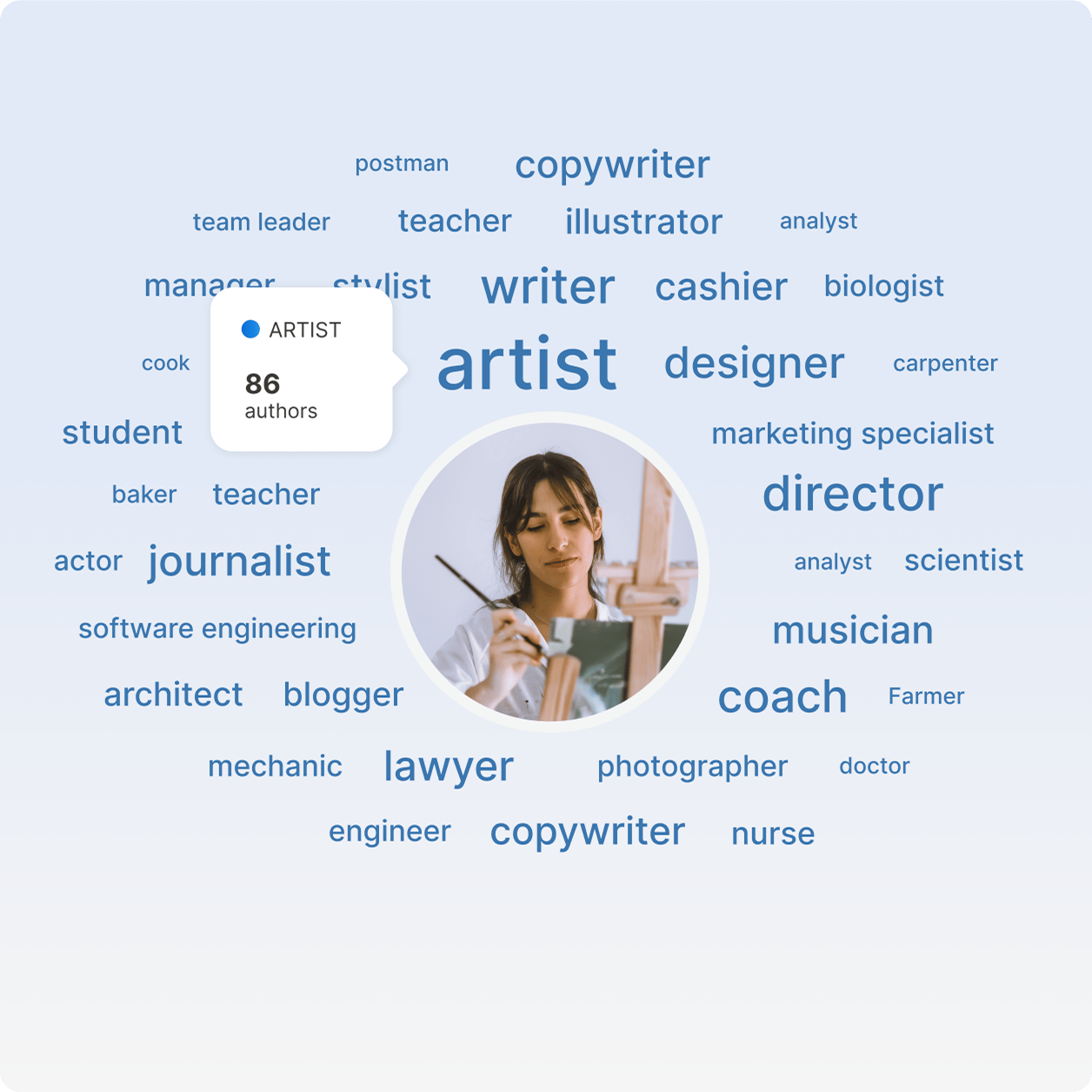Візуалізація професій аудиторії: художник (86 авторів)