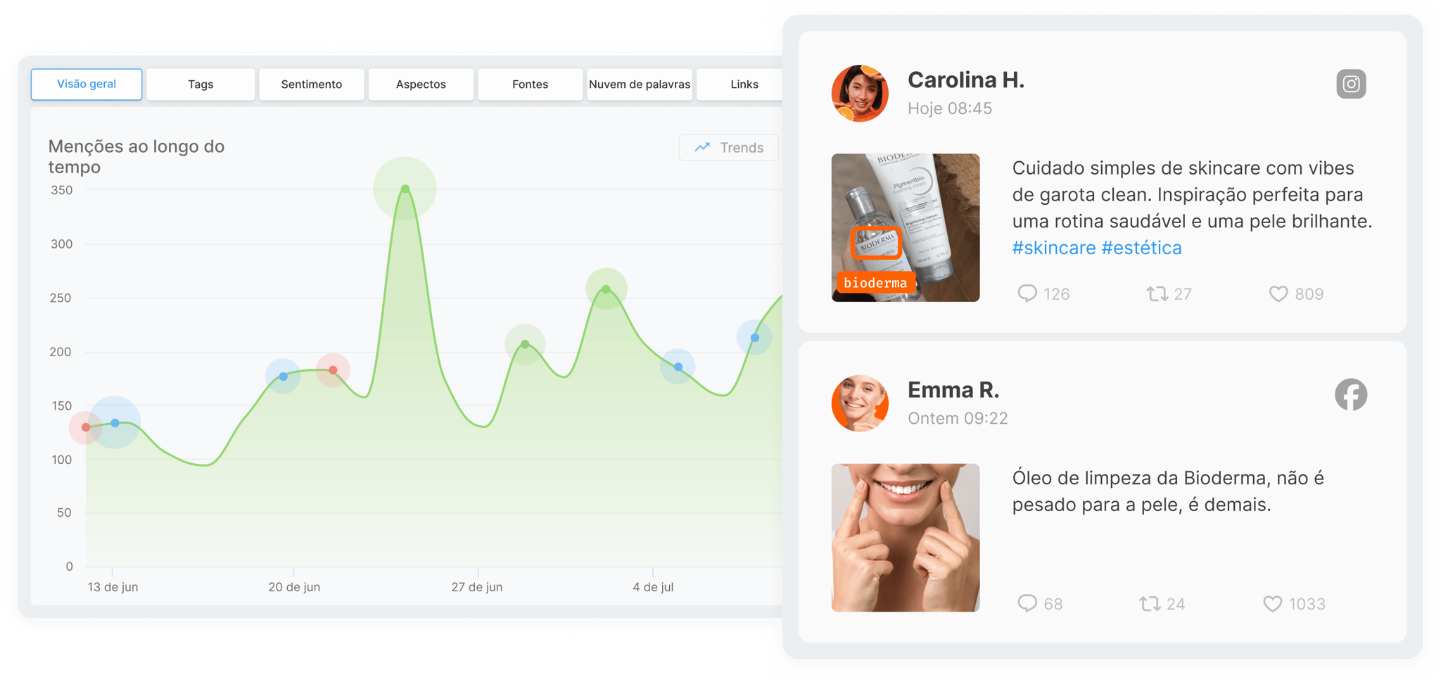 Panel de YouScan con un gráfico de menciones a lo largo del tiempo y publicaciones de redes sociales sobre Bioderma.