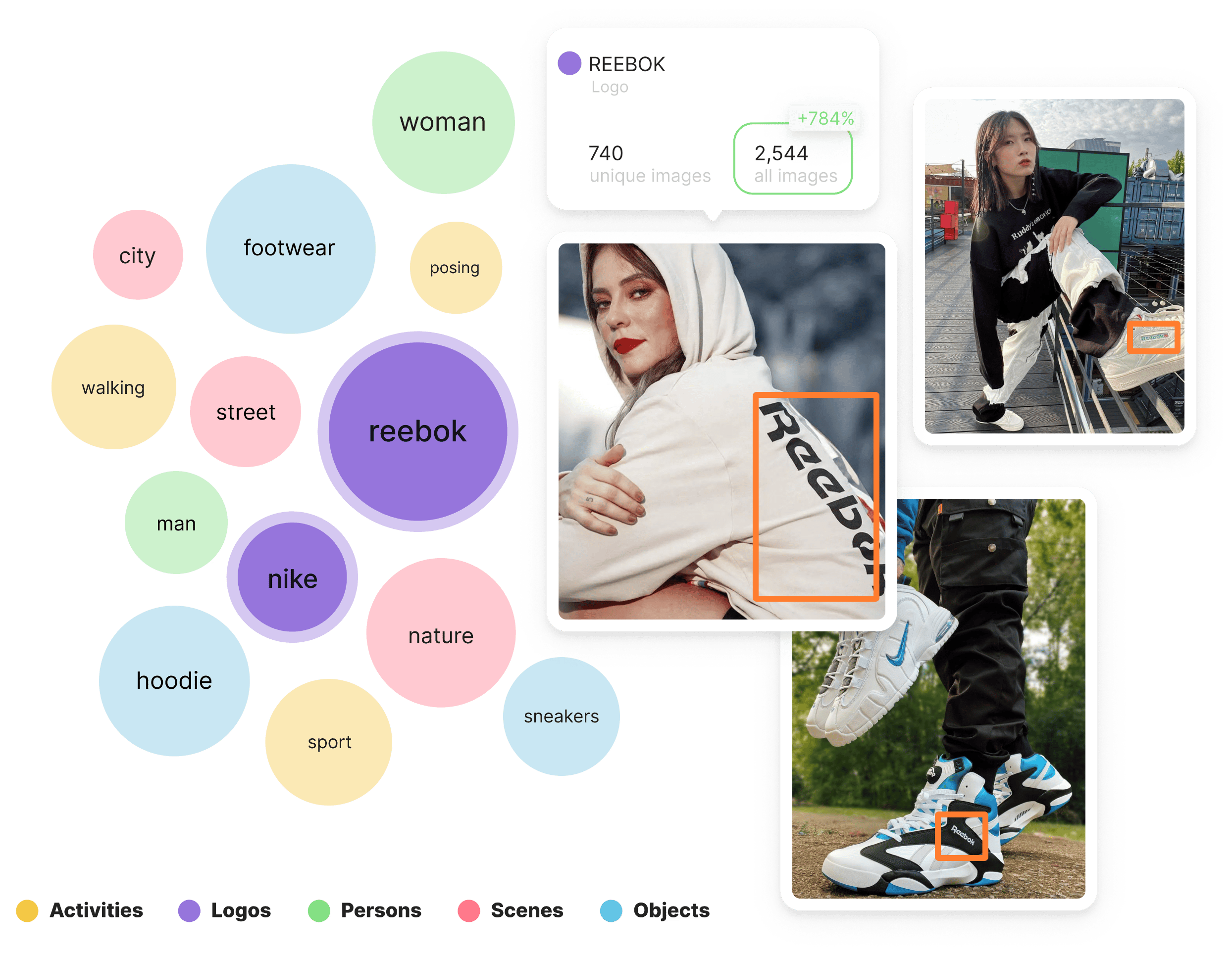 Visual Insights bubble chart of objects, scenes and activities detected in images, with Reebok logo detection in user photos