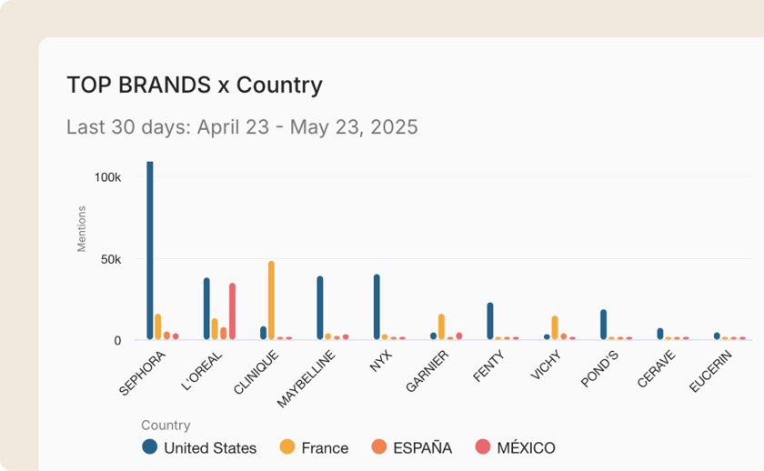 Beauty Brands in Mexico and Spain Dashboard