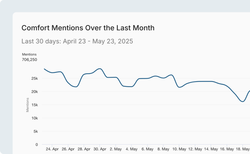 Social Media Talk on Comfort Dashboard