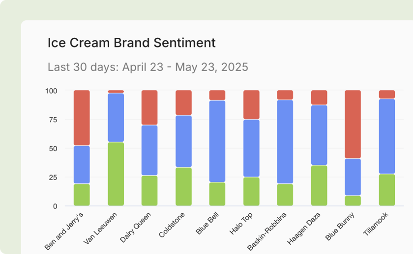 US ice cream brands dashboard