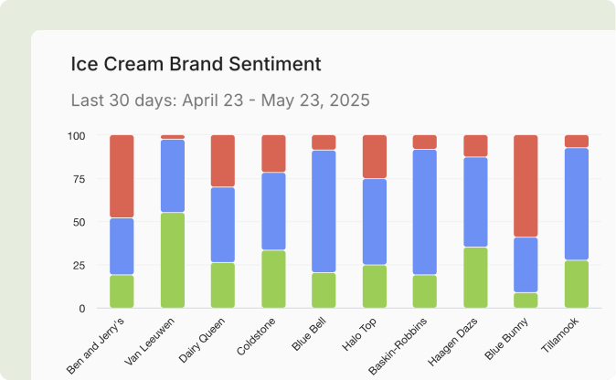 Marcas de Helados en EE. UU.